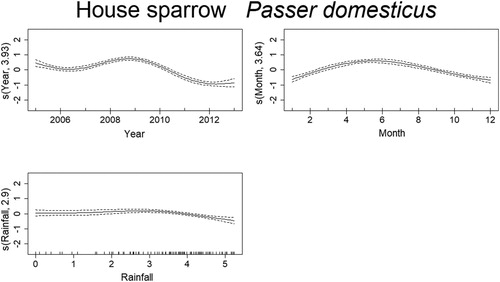 Figure 7. Non-linear factors affecting the temporal distribution of roadkills for House Sparrow. Fitted smooth terms (written as s (name of variable, number of degrees of freedom)) for House Sparrow mortality (solid lines) and confidence intervals (dashed lines); top left panel: year, top right panel: month, bottom left panel: rainfall.