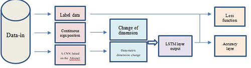 Figure 9 LSTM framework.