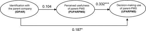 Figure 4. Structural model results of Model 1.Significance (two-tailed test): * p < 0.1, ** p < 0.05, *** p < 0.01.