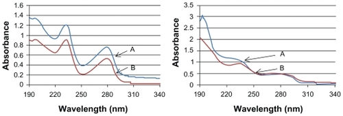 Figure 4 UV-Vis spectra recorded in water of A) TAM-K1 (left) and TAM-TBL (right), and B) K1 (left) and TBL (right). All samples were at a concentration of 25 μg/mL.Abbreviations: K1, rosette nanotubes with lysine; TAM, tamoxifen; TAM-K1, tamoxifen encapsulated in K1; TAM-TBL, tamoxifen encapsulated in TBL.