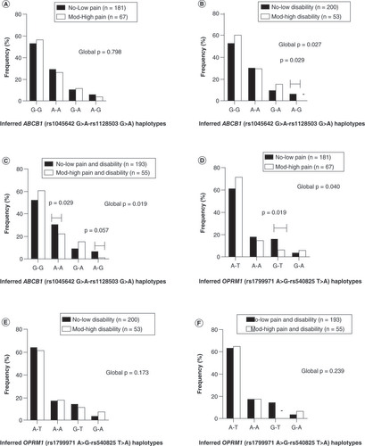 Figure 1. The inferred frequency distributions for the ABCB1 (rs1045642 G>A–rs1128503 G>A) and OPRM1 (rs1799971 A>G-rs540825 T>A) haplotypes in the no-low (black bars) and moderate-high (white bars) groups. (A & D) Pain in South African breast cancer survivors. (B & E) Disability in South African breast cancer survivors. (C & F) Combined (pain and disability) in South African breast cancer survivors. Depicted are statistically significant differences in the inferred haplotype frequencies between the two groups with the number of participants in parenthesis (n) and (-) presenting no frequency detected for a haplotype.All p-values shown are adjusted for age.