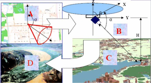 Figure 3.  Intelligent Scanning and Positioning System (A=map, B=camera, C=observed area, D=image or video).