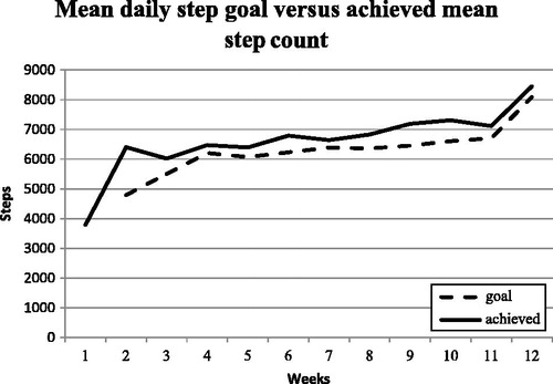 Figure 2. Mean daily step count goal compared to the step count achieved across the 12 week PAI [numbers of participants providing step count data at each time point varies due to attendance and withdrawals; Familiarisation Week 1, n = 21; Week 2, n = 18W week 3, n = 19; Week 4, n = 18; Week 5, n = 17; Week 6, n = 18; Week 7, n = 18; Week 8, n = 17; Week 9, n = 17; Week 10, n = 17; Week 11, n = 16; Week 12, n = 3.].