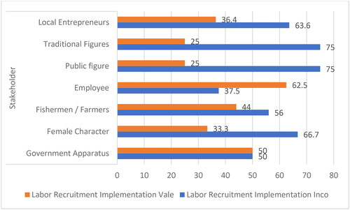 Figure 7. Stakeholder perceptions of labor recruitment.Source: Primary Data Processing, March 2023.