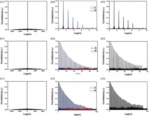 Figure 4. Rows (a)–(c) depict simulation result at FBG reflection of 0.2, 0.04, and 0.02, respectively. Columns (1)–(3), respectively, show autocorrelation properties of input chaotic light, peak of T(τ) (blue line) and N(τ) (red line), and correlation between all single and input single.