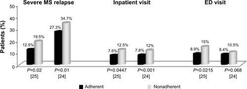 Figure 2 Comparison between the percentage of adherent and nonadherent patients with at least one severe multiple sclerosis relapse, inpatient visit, and emergency department visit over 1 year.