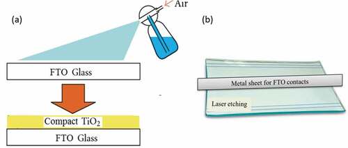 Figure 15. Spray coating technique: (a) process schematic and (b) spray on FTO substrates.