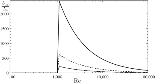 Figure 5. The ratio Leff/La versus Reynolds number Re for different particle diameters dp = 1 μm (solid curve), 5 μm (dashed curve), 10 μm (dashed–dotted curve), and for temperature gradient  K/m.