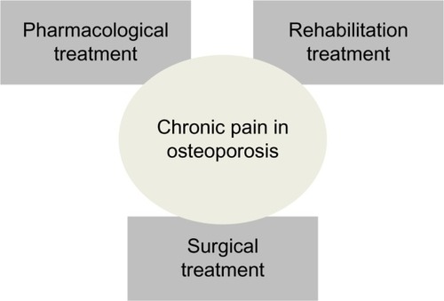 Figure 2 Pain management of chronic pain in patients with osteoporosis.