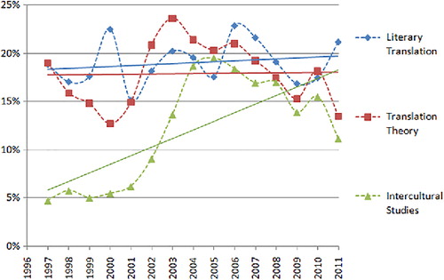 Figure 7. Trends followed by the three most common TSA categories.