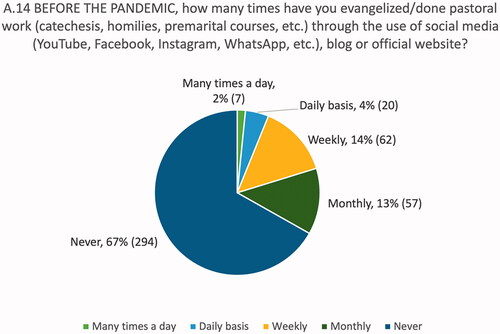 Graph 4. Use of social media for evangelization before the pandemic (440/443, 99%).