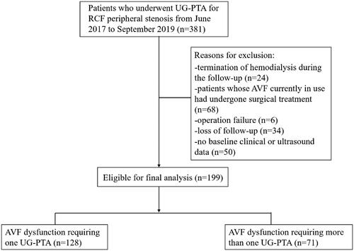 Figure 1. Flowchart of study participants.