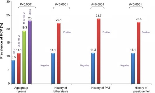 Figure 1 Prevalence of HCV by age and other clinical characteristics.