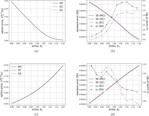 Figure 6. Left: fixed-strike discrete Asian option prices for 50 different strikes under the Heston model dynamics. Right: MC and SC standard errors (left y-axis) and pricing errors in units of the corresponding MC standard errors SE, obtained with Npaths=105 for both MC and SC (right y-axis). Up: call with Set I. Down: put with Set II.