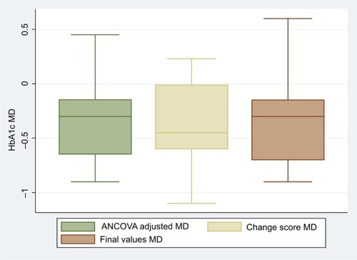 Figure 1 Box plots of ANCOVA, change scores, and final values MDs.