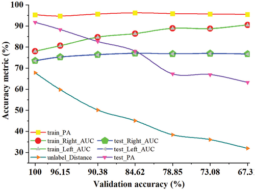 Figure 9. Impact of different validation accuracies on the accuracies of the contrastive network for the testing set.
