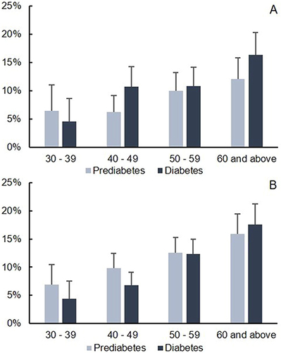 Figure 2 Prediabetes and diabetes prevalence across age groups in Mongolia; (A) males, (B) females.