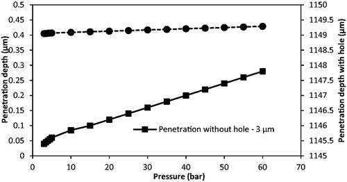 Figure 12. The effect of the operating pressure on the penetration of tungsten particle.
