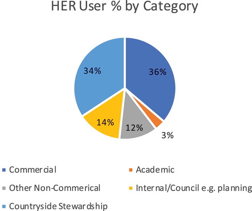 Figure 1. Percentage (based on average number of users) from each user category based on responses to the 2019 Historic England and ALGAO UK HER committee annual survey. Reprinted with permission from Historic England and ALGAO UK.
