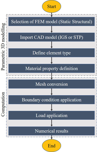 Figure 3. Flow chart of static structural analysis using FEM in ANSYS workbench.