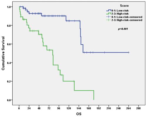 Figure 3 OS according to new survival score groups.