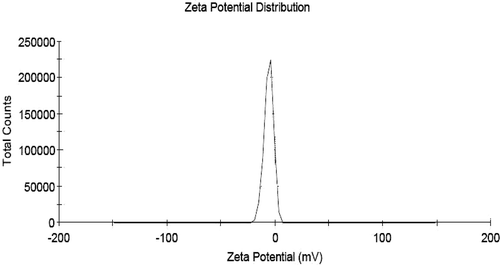 Figure 3.  The zeta potential distribution of TL formulations.