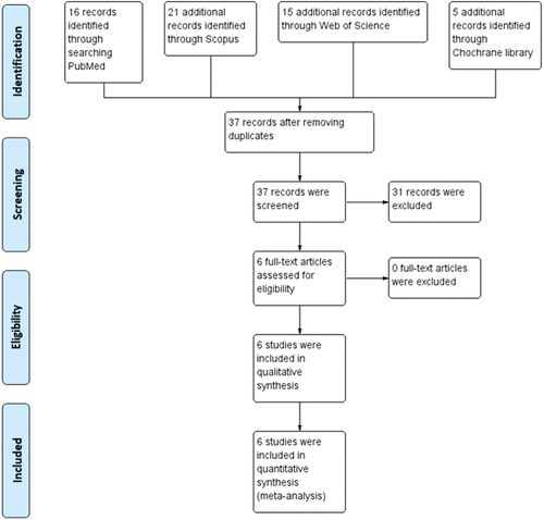 Figure 1. PRISMA flow chart of the meta-analysis.