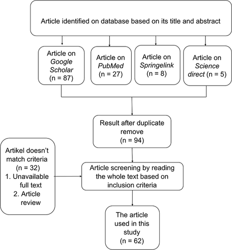 Figure 1 Literature Study Flowchart.