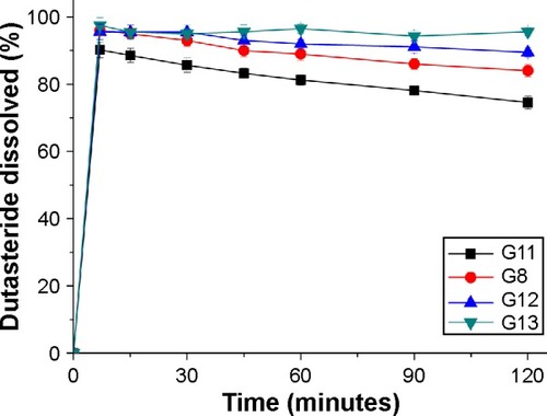Figure 5 Effect of Soluplus® on dissolution profiles of gelatin microparticle-containing self-microemulsifying formulations of dutasteride.