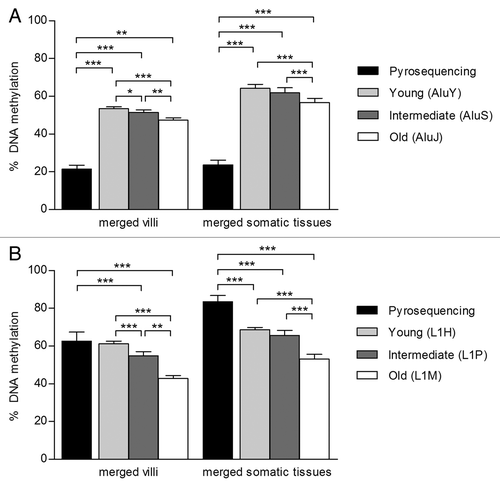 Figure 2. The assessment of Alu and L1 DNA methylation is affected by evolutionary age and assay type. DNA methylation of (A) Alu and (B) L1 was assessed in two groups: merged villi (n = 31; 1st trimester, 2nd trimester and term villi) and merged somatic tissues (n = 39; brain, kidney, muscle, blood) using Pyrosequencing and probes from the Illumina Infinium HumanMethylation27 BeadChip array. Array probes that mapped to REs were divided into three age groups based on evolutionary emergence: old Alu (AluJ; n = 113), intermediate Alu (AluS; n = 272), young Alu (AluY; n = 58) and old L1 (L1M; n = 24), intermediate L1 (L1P; n = 160), young L1 (L1H; n = 4). There was a trend for increased DNA methylation from the old to young Alu and L1 measured by the array. Alu and L1 DNA methylation as assessed by Pyrosequencing was significantly different from each age group measured by the array, except when comparing L1 by Pyrosequencing to young L1s in the merged villi group. Significance is indicated by *p < 0.05, **p < 0.001, ***p < 0.0001