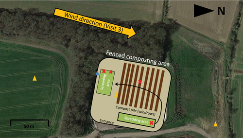 Figure 1. Compost (crosses) and air (triangles) sampling locations at the composting facility during visit 1 (red), 2 (blue) and 3 (orange). The black arrow denotes the chronological steps of the composting process. Aerial background image from Google earth.
