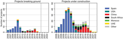 Figure 2. Number of projects breaking ground (left) and under construction (right) in each year, 2006–2019 (now operational) and 2020–2022 (under construction on 1 January 2020, scheduled for completion 2020–2022). Projects are counted in each year in which they were under construction (construction start-completion). Noor Energy 1 is indicated as ongoing until the last part is scheduled to be finished in 2022, although the first parts should be completed in 2021. Source: csp.guru (Citation2020)