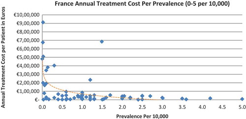 Figure 2. France annual treatment cost per prevalence (0–5 per 10,000).