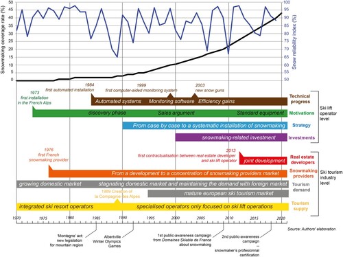 Figure 5. Schematic presentation of the snowmaking development and evolution of the French ski tourism industry.