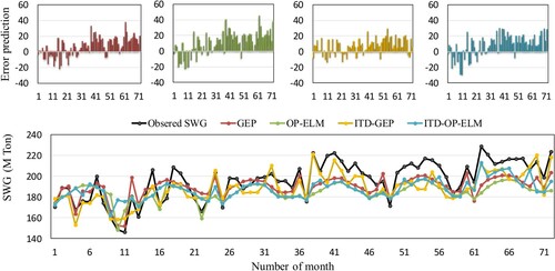 Figure 7. The error prediction plots for SWG predicted time series of the proposed models with historical SWG series.