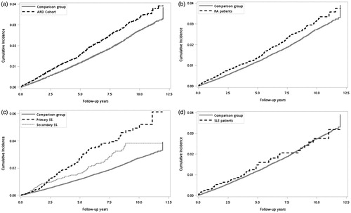 Figure 1. Cumulative incidence of Parkinson disease in the autoimmune rheumatic disease and comparison groups.
