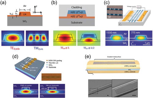 Figure 2. Different PM schemes for SHG in LNOI nanowaveguides. (a) Intermodal PM between low-order FW mode and high-order SH mode. Adapted with permission from [Citation22] © The Optical Society. (b) Semi-nonlinear structure for breaking the spatial symmetry of the nonlinearity. Adapted with permission from [Citation23] © Wiley-VCH GmbH. (c) QPM by periodic domain reversal. Adapted with permission from [Citation24] © The Optical Society. (d) Mode-shape modulation periodically altering the FW amplitude. Adapted with permission from [Citation31] © AIP Publishing LLC. (e) Metasurface assisted PM, which provides a unidirectional effective wavevector Citation32] Copyright © The Author(s)