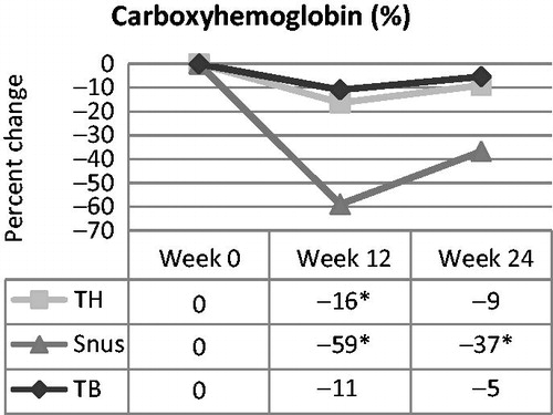 Figure 5. Carboxyhemoglobin over time in smokers switched to tobacco-heating cigarettes (TH), snus or ultra-low machine yield tobacco-burning cigarettes (TB). *Statistically significant reduction (p < 0.05) from week 0.