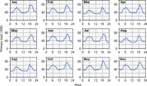 Figure 3 Expected yearly load consumption profile of the area.