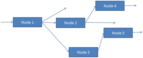 Figure 1. A typical (small) directed tree.