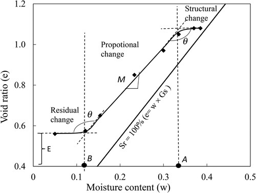 Figure 3. Moisture content vs void ratio at equilibrium according to Gould et al. (Citation2011).