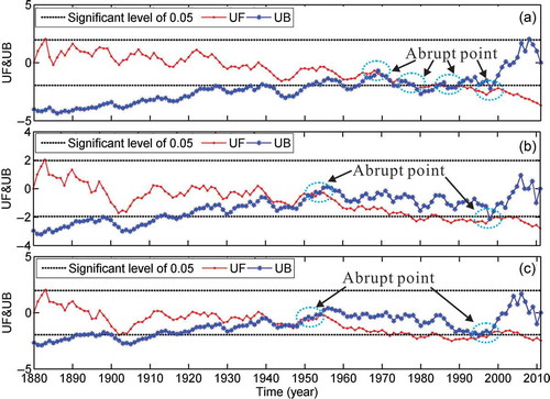 Fig. 6 Abrupt changes in annual mean discharge at (a) Yichang, (b) Hankou and (c) Datong calculated by Mann-Kendall abrupt change test. UF is the statistic calculated with the progressive series, and UB is calculated with the retrograde series. The intersection point of the two series between the significance level thresholds of ±1.96 (p < 0.05) indicates the time that abrupt change takes place.