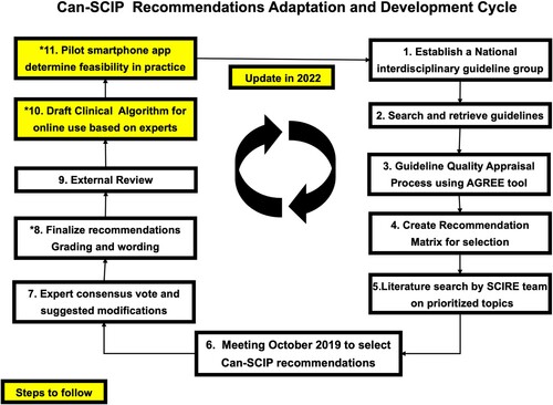 Figure 1 Can-SCIP recommendations adaptation and development cycle.