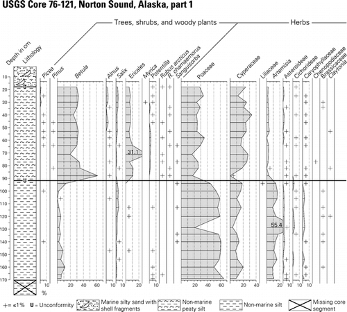 Figure 3 Pollen and spore percentage diagram for USGS Core 76-121, central Norton Sound. Lithology column for the core is shown at the left of the diagram, and radiocarbon dates from the core are listed along the right margin, and in Table 2. See Figure 2 for location of the coring site within Norton Sound.