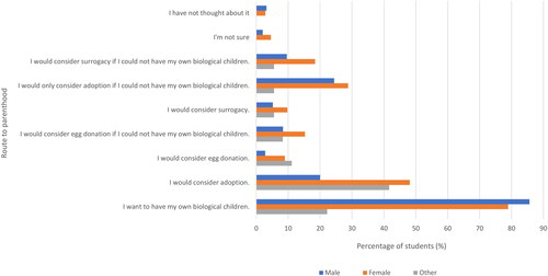 Figure 2. Students’ choices on the routes to parenthood.