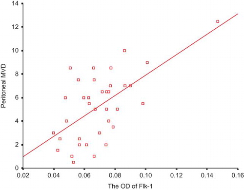 Figure 7. Association of the expression of Flt-1 and the peritoneal MVD (ρ = 0.618, p < 0.001, n = 36).