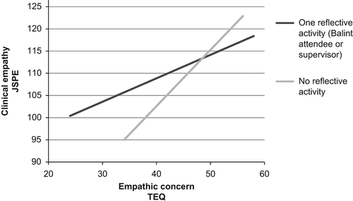 Figure 1. Moderator effect of a reflective activity on the relationship between empathic concern and clinical empathy.