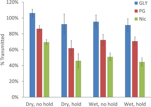 Figure 7. Comparison of the aerosol composition changes for the 4 conditions studied.