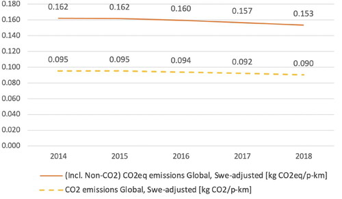 Figure 3. Calculated Swedish-adjusted global kg CO2 per pkm and kg CO2eq per pkm including the non-CO2 effects with an EWF at 1.7 (Lee et al., 2021), adjusted for Sweden.