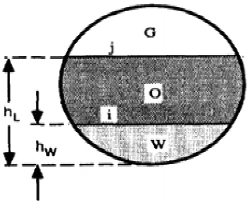 Figure 4. Liquid height, h l, and water height, h w, for the gas-oil-water (G-O-W) system Taitel et al. (Citation1995).